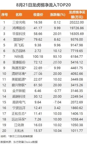 8月21日龙虎榜：2.02亿抢筹三安光电 机构净买入15只股