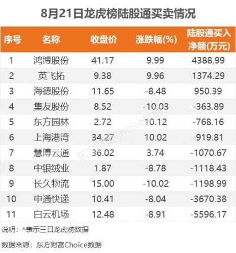 8月21日龙虎榜：2.02亿抢筹三安光电 机构净买入15只股