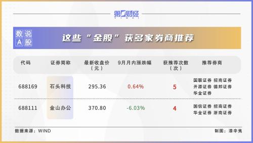 券商10月金股出炉：这些股获力挺 看好科技、军工等板块