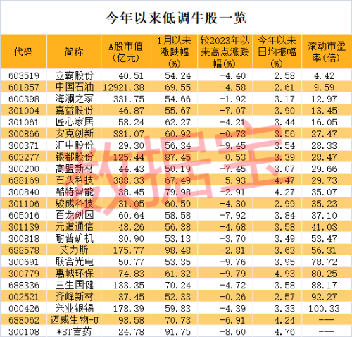 A股涨幅王来了！低调牛股曝光 最低市盈率不到5倍 高增长潜力仅5只（附名单）