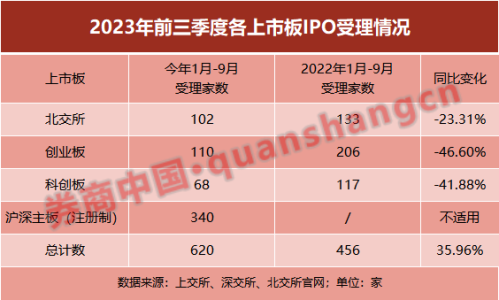 骤降43%！三季度IPO受理家数大幅减少 所为何因