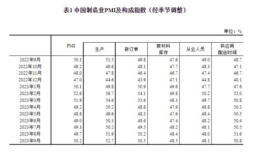 统计局：9月制造业PMI为50.2% 重返扩张区间