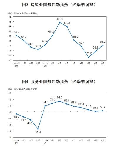 统计局：9月制造业PMI为50.2% 重返扩张区间