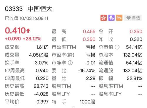 发生了什么？亚太市场齐跌 内房股多暴跌！恒大大涨近30%