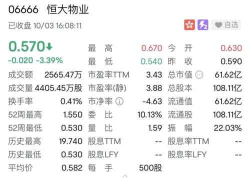 发生了什么？亚太市场齐跌 内房股多暴跌！恒大大涨近30%