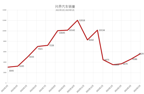 问界新M7大定数据屡超预期 华为智驾有望为行业塑造新一轮景气逻辑