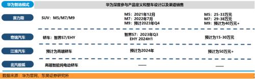 问界新M7大定数据屡超预期 华为智驾有望为行业塑造新一轮景气逻辑