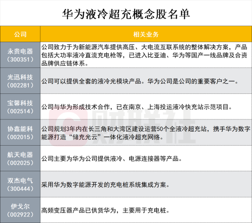 一秒一公里！华为最新黑科技：全液冷超充来了（附概念股名单）