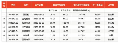 A股三季度打新赚钱效应明显：18只新股上市首日股价翻番