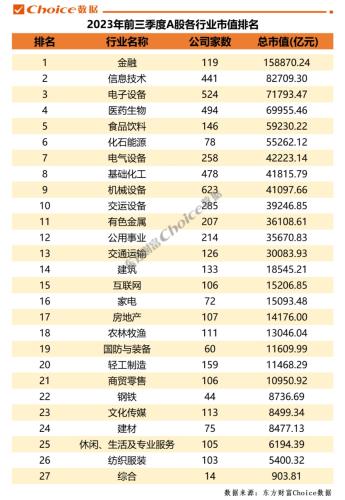 2023年前三季度A股市场各大榜单出炉！