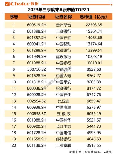 2023年前三季度A股市场各大榜单出炉！