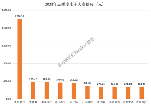 2023年前三季度A股市场各大榜单出炉！