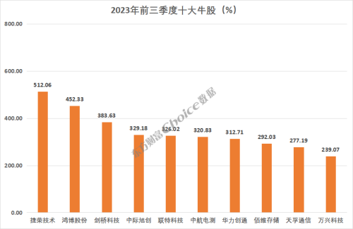 2023年前三季度A股市场各大榜单出炉！