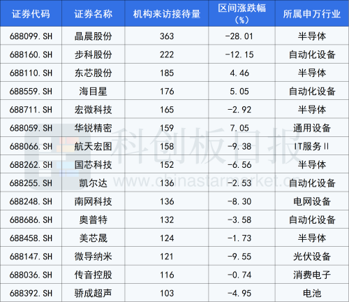 半导体、机器人、BC电池 机构调研科创板公司路线图曝光！