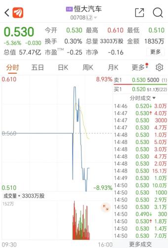 恒大汽车复牌大跌！一度涨超7% 发生了什么？重组又添变数