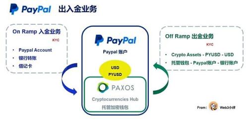 Web3 支付万字研报：行业巨头的全军出击 有望改变现有加密市场格局