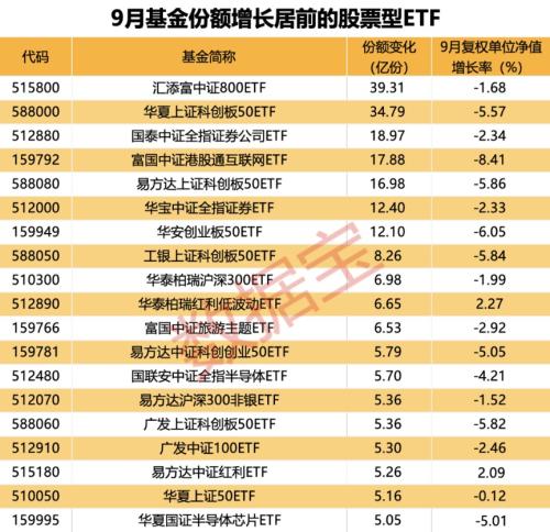 两大主题ETF霸占净值涨幅榜！越跌越买 资金抄底宽基ETF