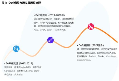 2023全球DeFi借贷赛道全览：金融科技发展的新机遇