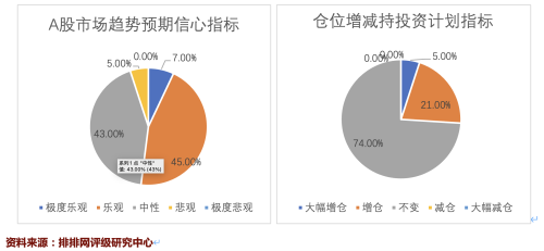 私募对10月A股信心止跌回升 74%基金经理拟维持仓位不变