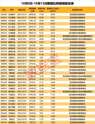 下周A股解禁市值超860亿 这家公司承诺6个月内不减持 人造草坪龙头压力最大