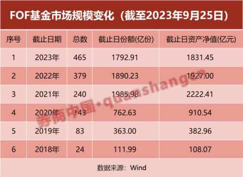 两年翻番！FOF基金数持续扩容 多边化趋势持续演进 券商资管踊跃布局FOF