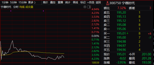 5亿吓懵宁王？两大超级龙头跳水 华为产业链彻底爆发 什么情况？