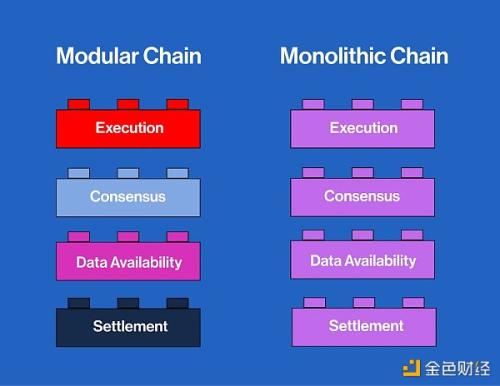 塔图因的双太阳：单体区块链与模块化区块链将共存