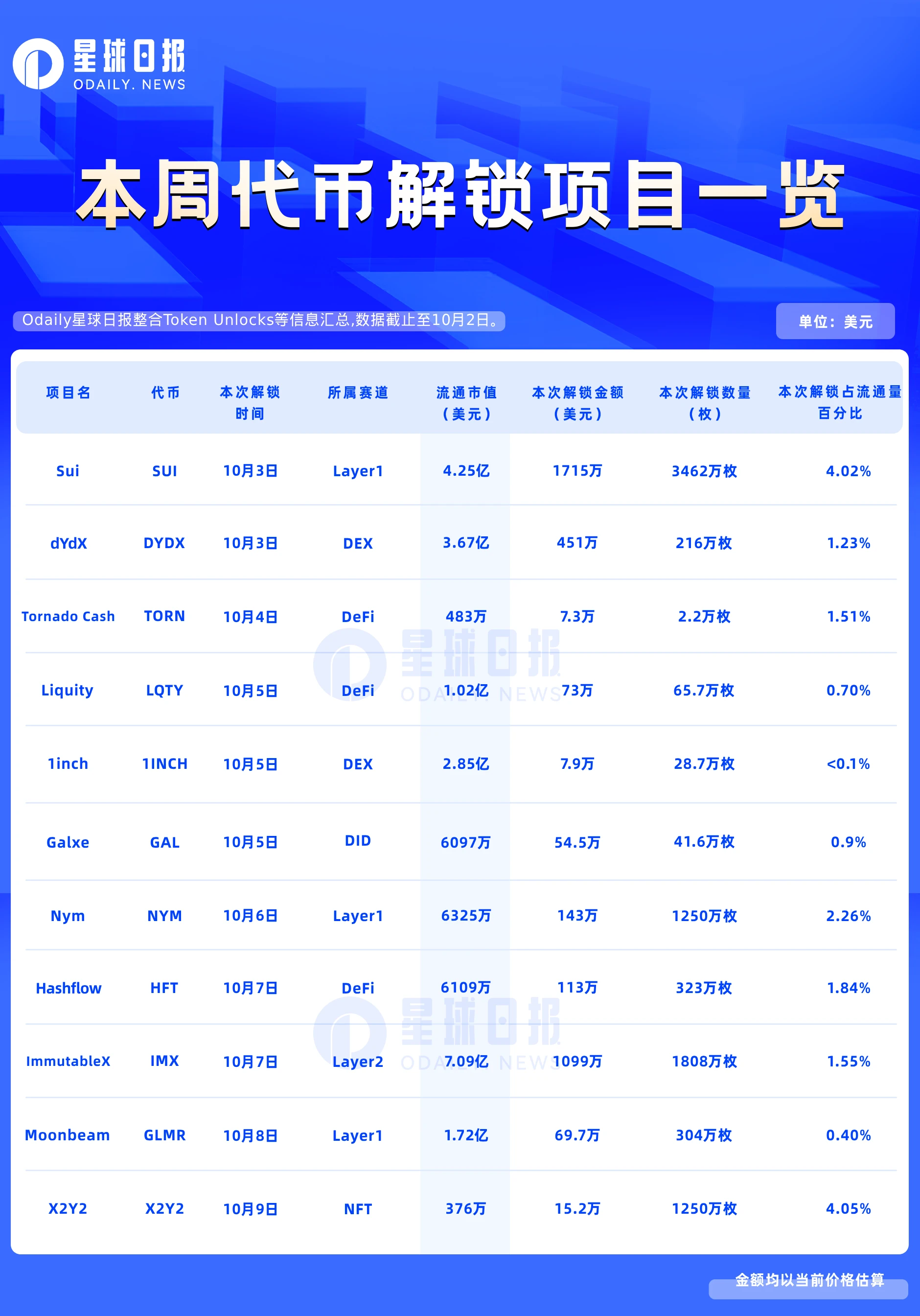 一周代币解锁预告：SUI、IMX千万美元级大额解锁，11项目周内解锁