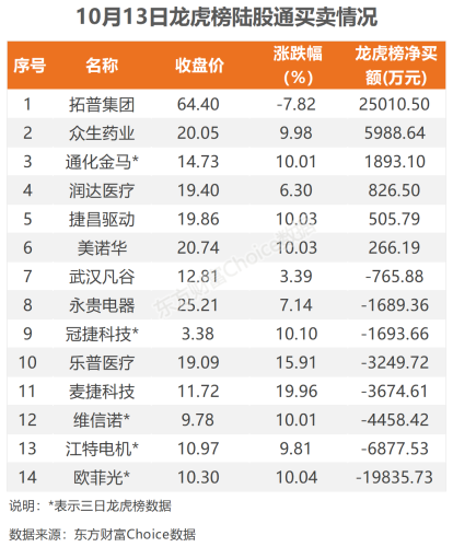 10月13日北向资金最新动向（附十大成交股）