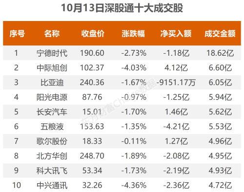 10月13日北向资金最新动向（附十大成交股）