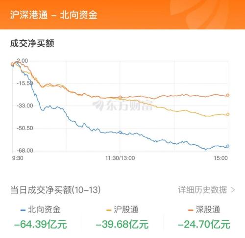 10月13日北向资金最新动向（附十大成交股）