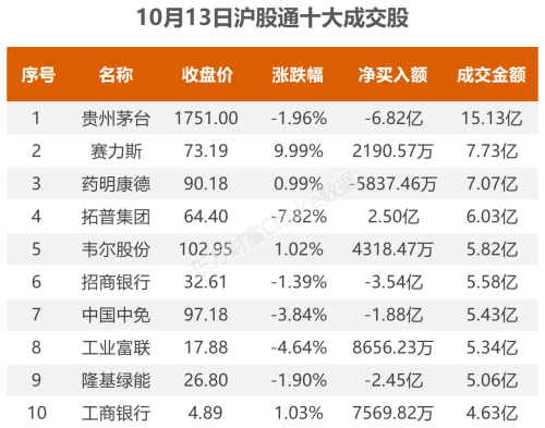 10月13日北向资金最新动向（附十大成交股）