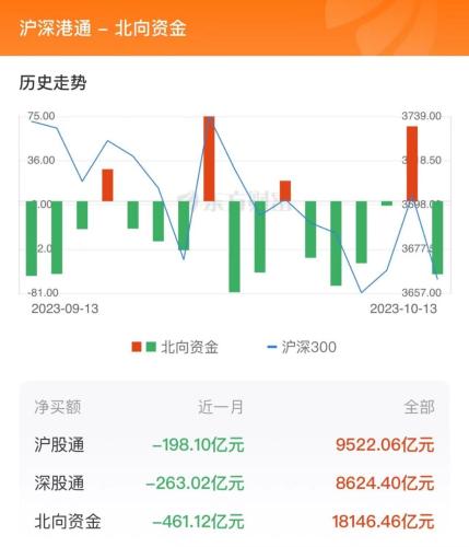 10月13日北向资金最新动向（附十大成交股）