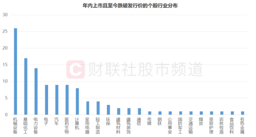 本周新股均遭破发 单签亏损最高至9千元 年内破发股回顾 这些行业占比较高