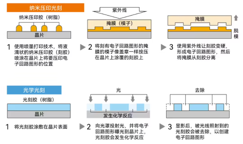 换道超车光刻机？纳米压印概念异军突起 佳能传来新消息