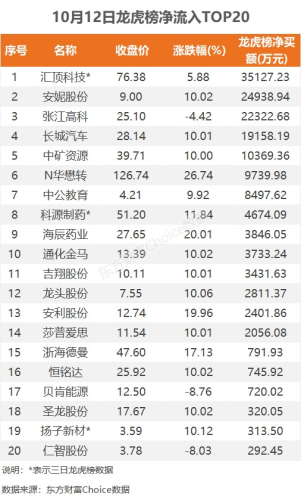 10月12日龙虎榜：3.51亿抢筹汇顶科技 机构净买9股