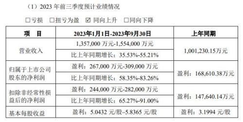 北方华创：前三季度净利润同比预增58%-83%