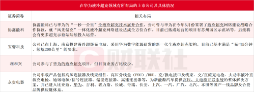 华为全液冷超充火了！龙头股价本周接近翻倍 受益上市公司一览