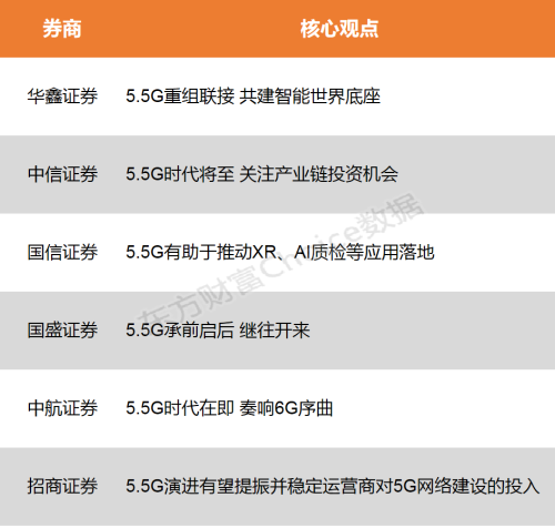 【风口研报】2024年有望迎来5.5G时代 全产业链迎投资机会