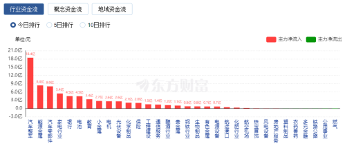 A股三大指数集体上涨 北向资金净买入近60亿 能源金属、汽车整车板块领涨