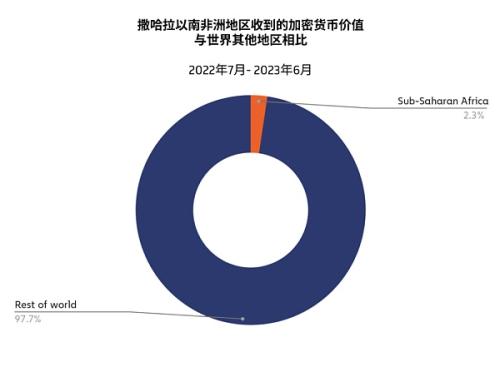 撒哈拉以南的非洲地区  响起对加密货币采用的呼声