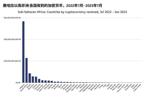 撒哈拉以南的非洲地区  响起对加密货币采用的呼声