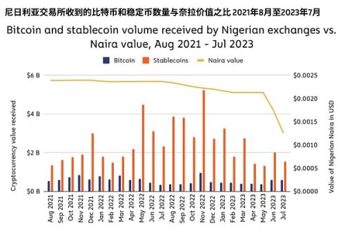 撒哈拉以南的非洲地区  响起对加密货币采用的呼声