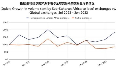 撒哈拉以南的非洲地区  响起对加密货币采用的呼声