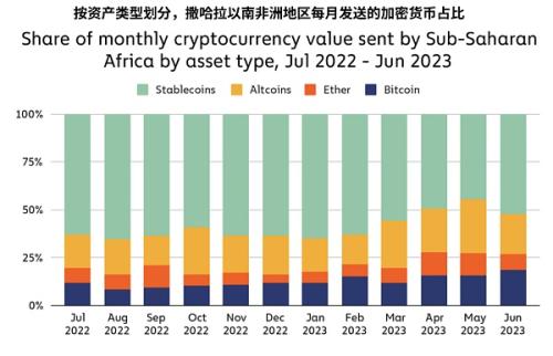 撒哈拉以南的非洲地区  响起对加密货币采用的呼声