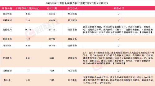 应声涨停！A股三季报行情纵深推进 上市公司最高同比预增超8300%