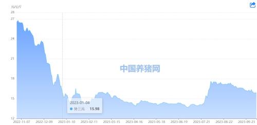 本周生猪价格跌破16元/公斤 为7月底以来首次