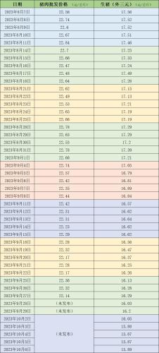 本周生猪价格跌破16元/公斤 为7月底以来首次