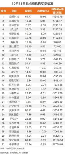 10月11日龙虎榜：5.34亿抢筹常山北明 机构净买入10只股