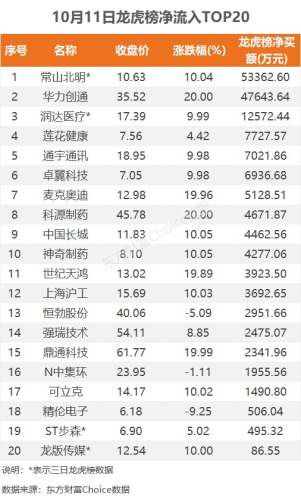 10月11日龙虎榜：5.34亿抢筹常山北明 机构净买入10只股